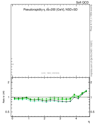 Plot of eta in 200 GeV ppbar collisions