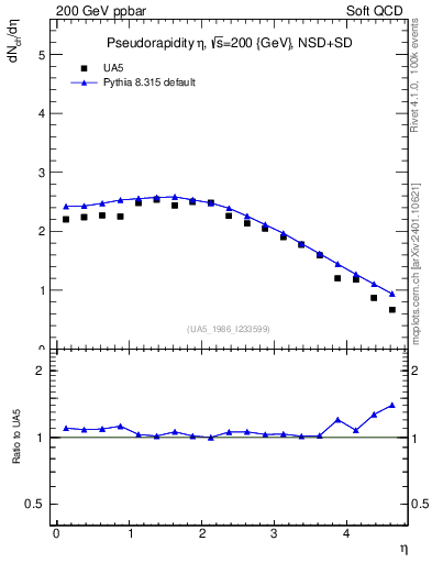 Plot of eta in 200 GeV ppbar collisions