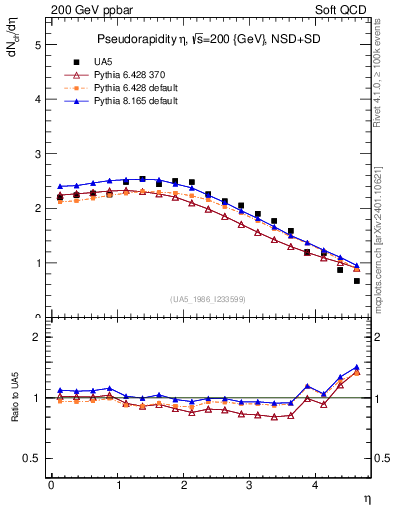 Plot of eta in 200 GeV ppbar collisions