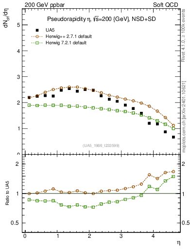 Plot of eta in 200 GeV ppbar collisions