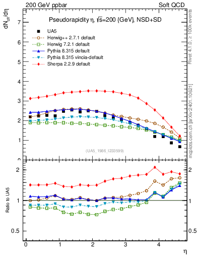 Plot of eta in 200 GeV ppbar collisions