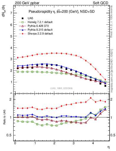 Plot of eta in 200 GeV ppbar collisions