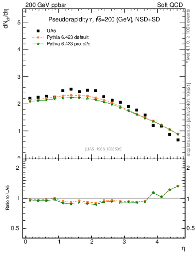 Plot of eta in 200 GeV ppbar collisions