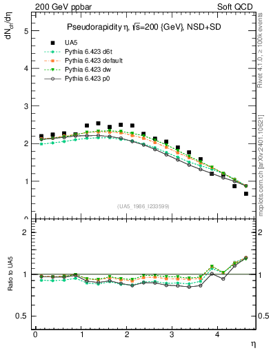 Plot of eta in 200 GeV ppbar collisions