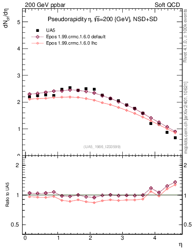 Plot of eta in 200 GeV ppbar collisions