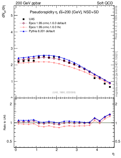 Plot of eta in 200 GeV ppbar collisions
