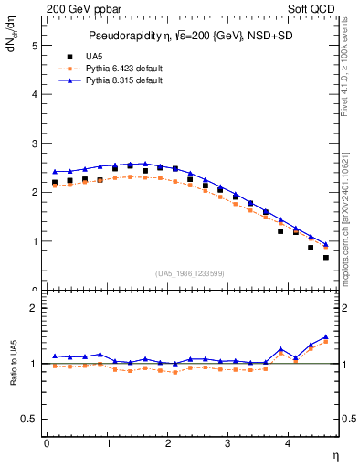 Plot of eta in 200 GeV ppbar collisions