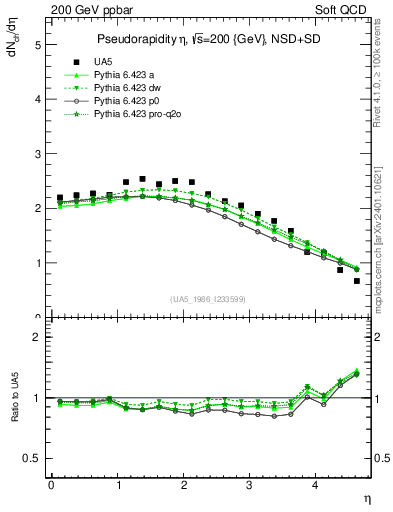 Plot of eta in 200 GeV ppbar collisions