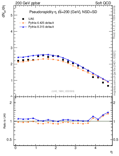 Plot of eta in 200 GeV ppbar collisions