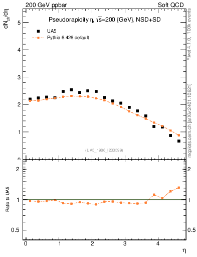 Plot of eta in 200 GeV ppbar collisions