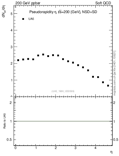 Plot of eta in 200 GeV ppbar collisions