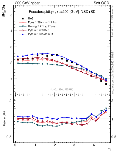 Plot of eta in 200 GeV ppbar collisions