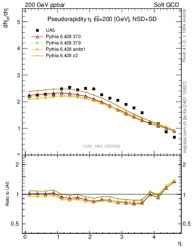 Plot of eta in 200 GeV ppbar collisions