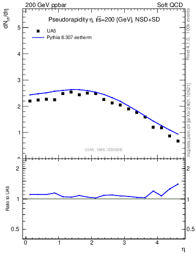 Plot of eta in 200 GeV ppbar collisions