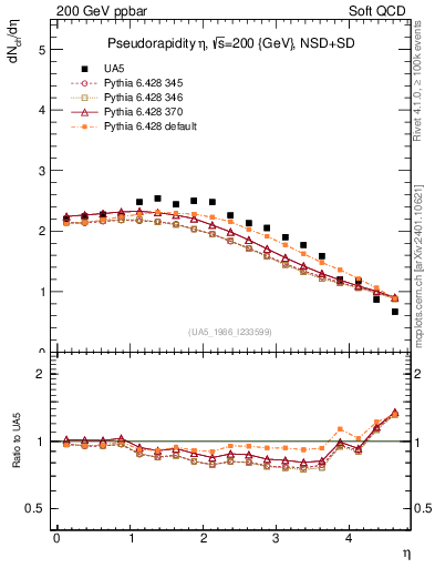 Plot of eta in 200 GeV ppbar collisions