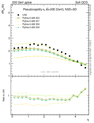 Plot of eta in 200 GeV ppbar collisions