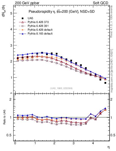 Plot of eta in 200 GeV ppbar collisions