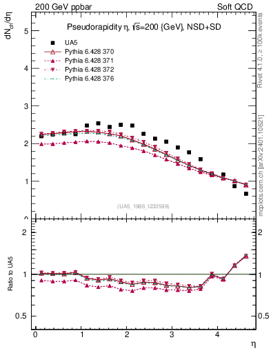 Plot of eta in 200 GeV ppbar collisions