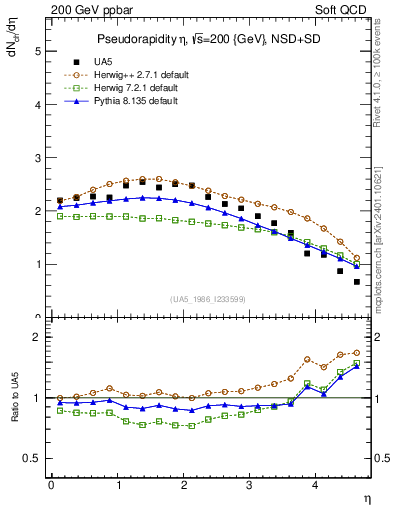 Plot of eta in 200 GeV ppbar collisions