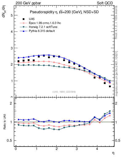 Plot of eta in 200 GeV ppbar collisions