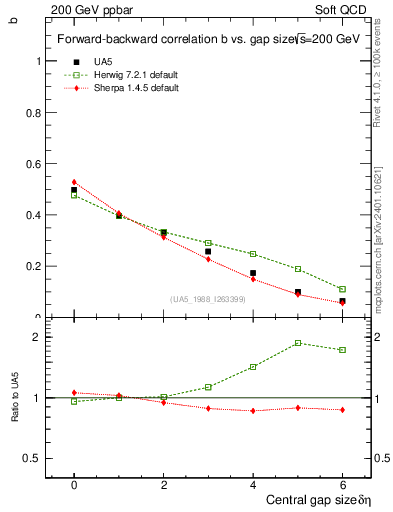 Plot of fbcorr-vs-deta in 200 GeV ppbar collisions
