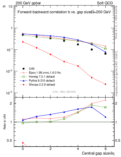 Plot of fbcorr-vs-deta in 200 GeV ppbar collisions