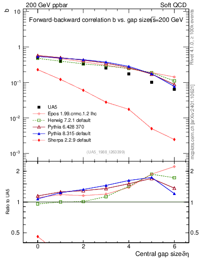 Plot of fbcorr-vs-deta in 200 GeV ppbar collisions