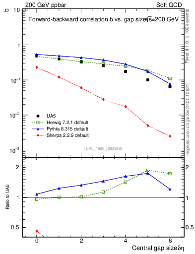 Plot of fbcorr-vs-deta in 200 GeV ppbar collisions