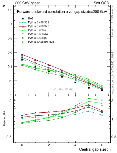Plot of fbcorr-vs-deta in 200 GeV ppbar collisions