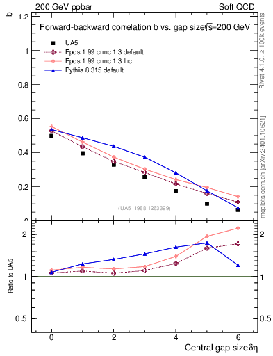 Plot of fbcorr-vs-deta in 200 GeV ppbar collisions