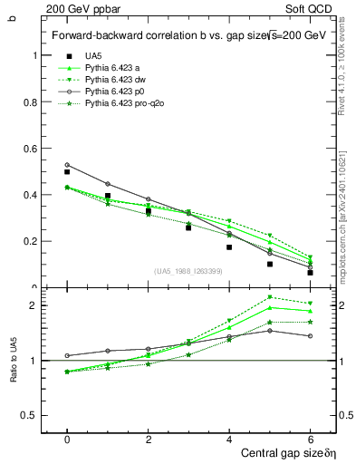 Plot of fbcorr-vs-deta in 200 GeV ppbar collisions