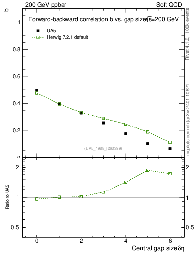 Plot of fbcorr-vs-deta in 200 GeV ppbar collisions
