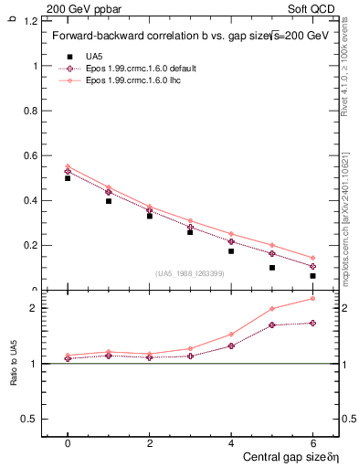 Plot of fbcorr-vs-deta in 200 GeV ppbar collisions