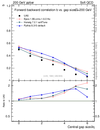Plot of fbcorr-vs-deta in 200 GeV ppbar collisions