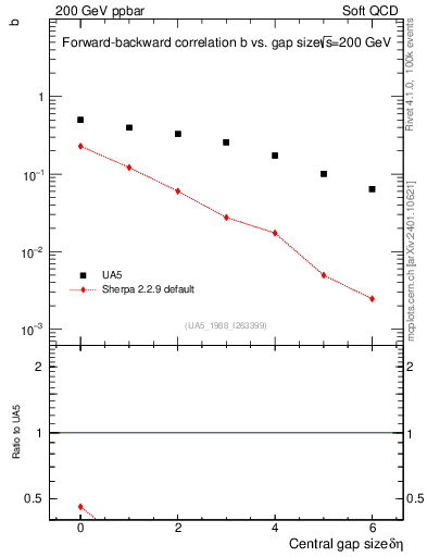 Plot of fbcorr-vs-deta in 200 GeV ppbar collisions