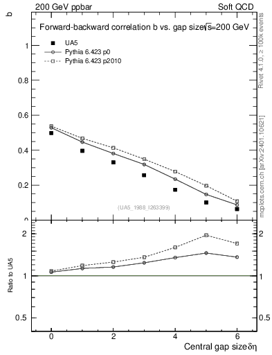 Plot of fbcorr-vs-deta in 200 GeV ppbar collisions
