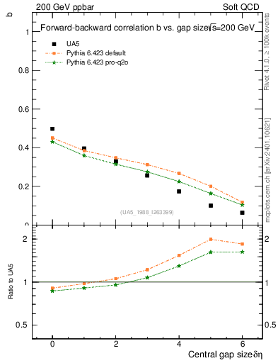 Plot of fbcorr-vs-deta in 200 GeV ppbar collisions