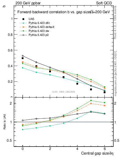 Plot of fbcorr-vs-deta in 200 GeV ppbar collisions