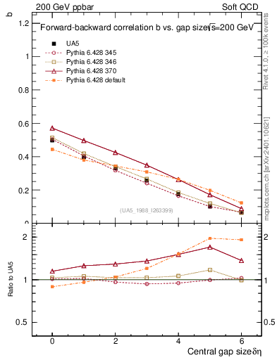 Plot of fbcorr-vs-deta in 200 GeV ppbar collisions
