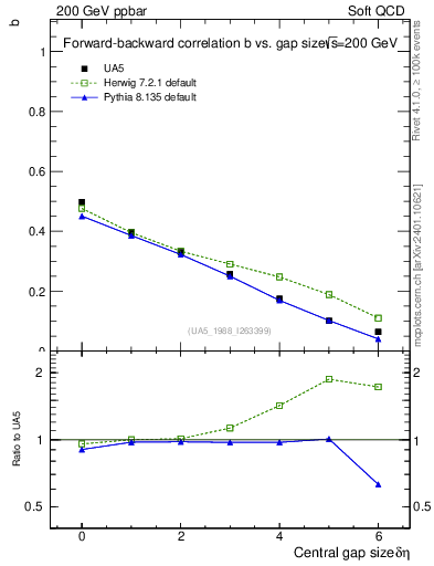 Plot of fbcorr-vs-deta in 200 GeV ppbar collisions