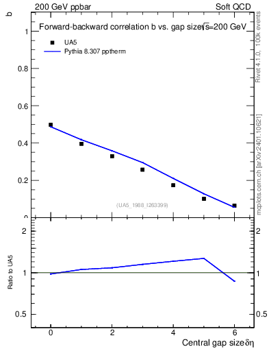 Plot of fbcorr-vs-deta in 200 GeV ppbar collisions