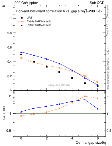 Plot of fbcorr-vs-deta in 200 GeV ppbar collisions