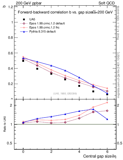 Plot of fbcorr-vs-deta in 200 GeV ppbar collisions