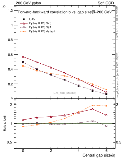 Plot of fbcorr-vs-deta in 200 GeV ppbar collisions