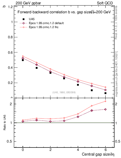 Plot of fbcorr-vs-deta in 200 GeV ppbar collisions
