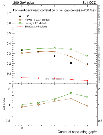 Plot of fbcorr-vs-detapos in 200 GeV ppbar collisions
