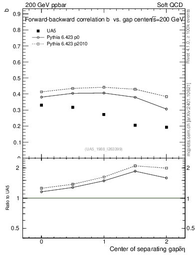 Plot of fbcorr-vs-detapos in 200 GeV ppbar collisions