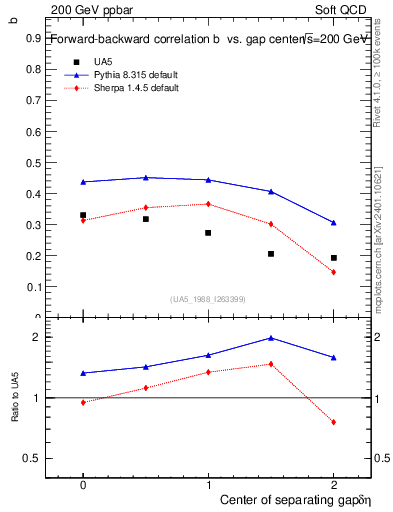 Plot of fbcorr-vs-detapos in 200 GeV ppbar collisions