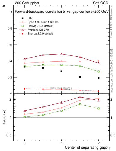 Plot of fbcorr-vs-detapos in 200 GeV ppbar collisions