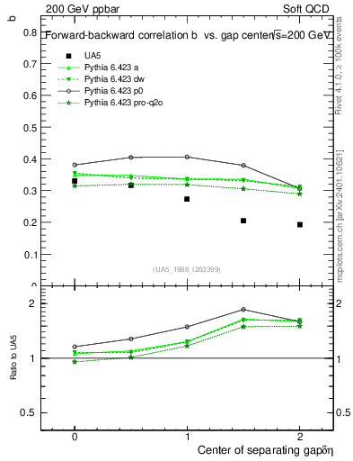 Plot of fbcorr-vs-detapos in 200 GeV ppbar collisions